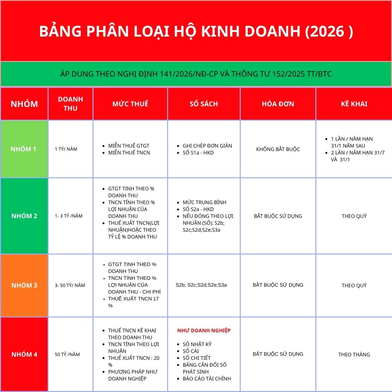 Phân loại hộ kinh doanh năm 2026 theo doanh thu 2 Phân loại hộ kinh doanh năm 2026 theo doanh thu: Cách tính thuế, sổ sách, hóa đơn và kê khai